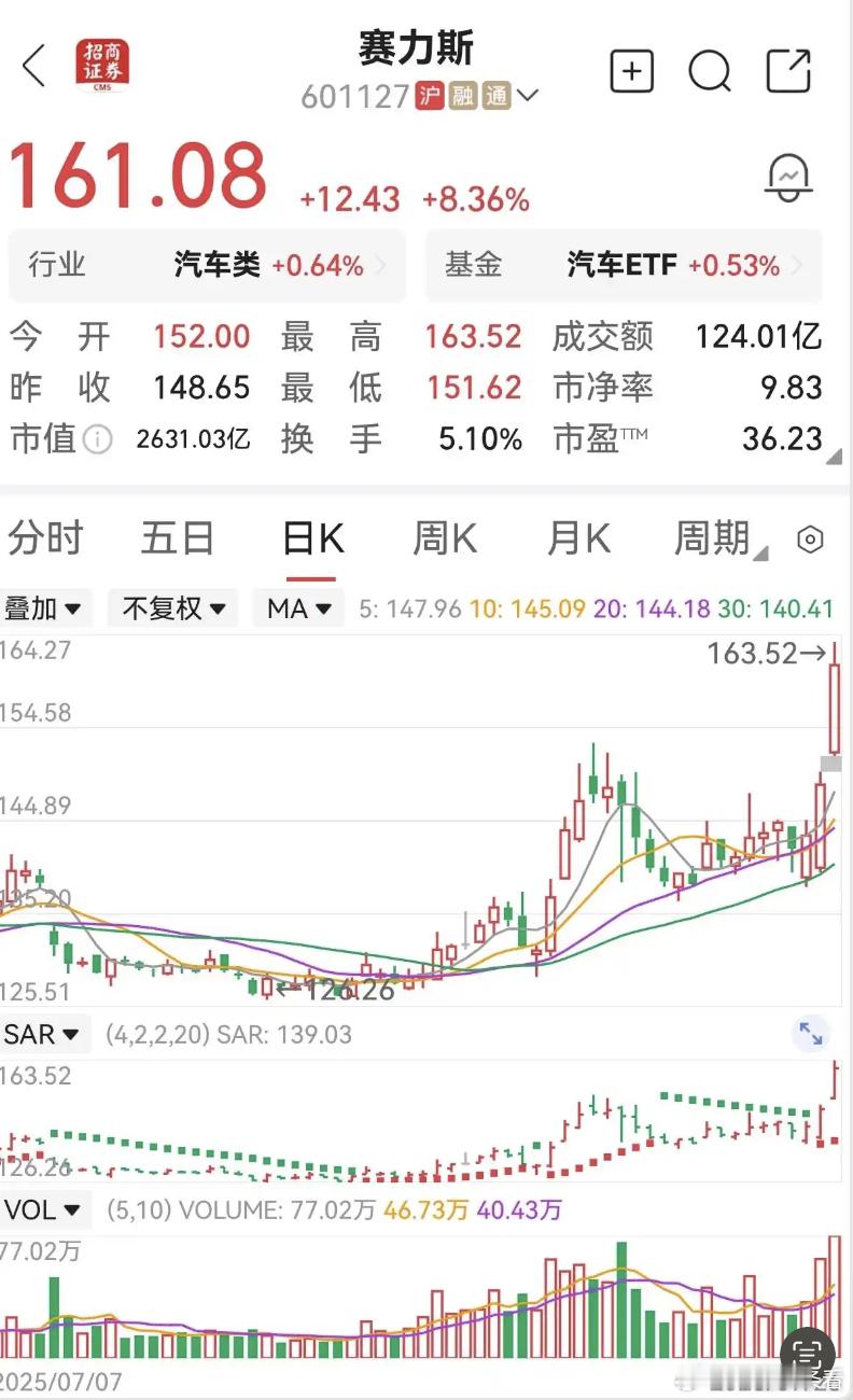 赛力斯H股上市获批，股价创历史新高！9月26日，赛力斯股价一度涨停，每股163.