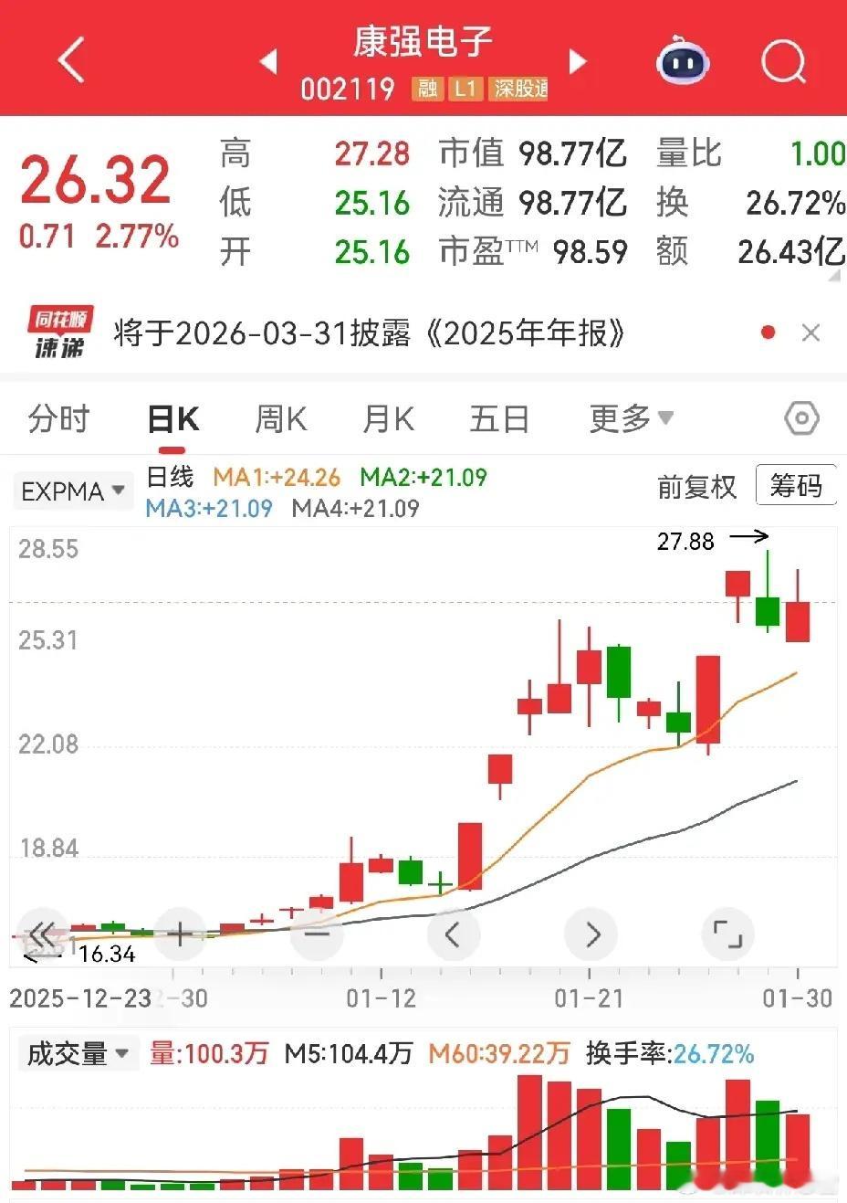 有些票走着走着就淡出了视线，再回头已是另一番天地，康强电子就是这样的惊喜。印象里