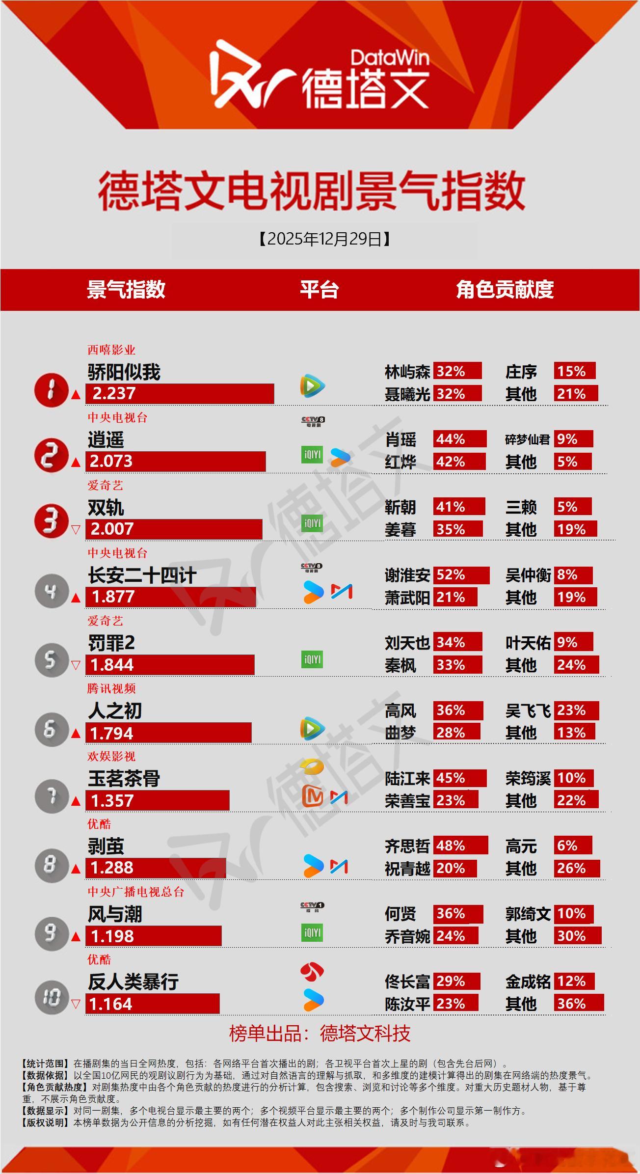 12月29日德塔文景气指数骄阳似我2.237逍遥2.073双轨2.007长安二十