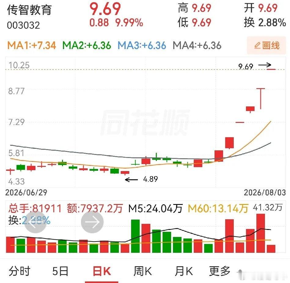 当前市场比较火的是AI应用，AI应用中比较火的是传智教育，此股刚起来的时候，谁也