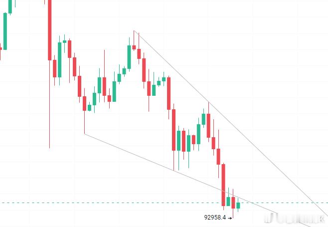 必须要突破站稳 95800 才能真正开启反转第一步，不然下方还有 91600 的