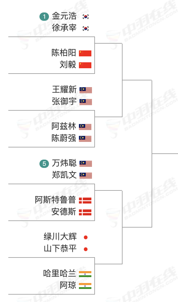 谁能冲出这个男双1/4区2026年马来西亚羽毛球公开赛