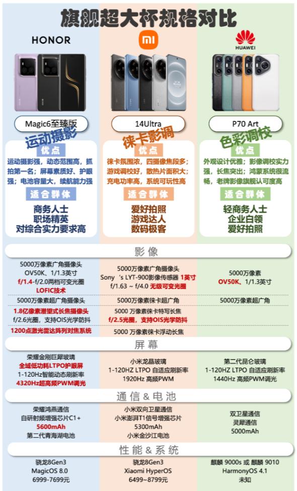 国产影像旗舰又要掀起一场风波！华为P70 Art、荣耀Magic6至臻版、小米1