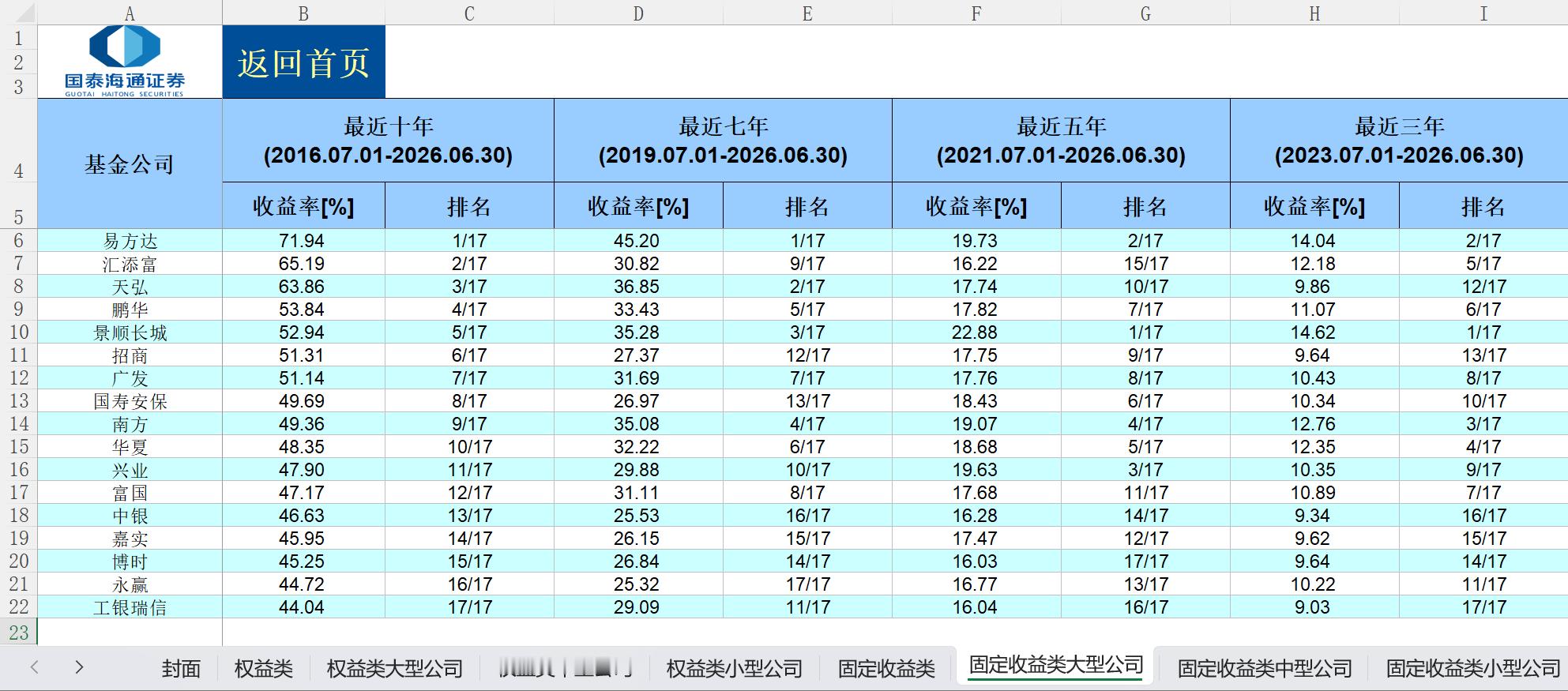 国泰海通新一期基金公司排名出来了，公募一哥真🐮啊 