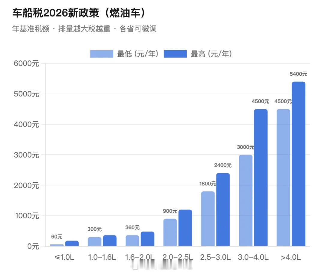 油电同权的基础上，我们可以梳理一下买车要交四种税（大部分消费者只看到了第一种），