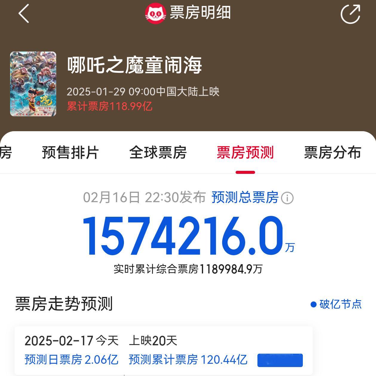 哪吒票房 目前预测总票房有所回落，157亿。 