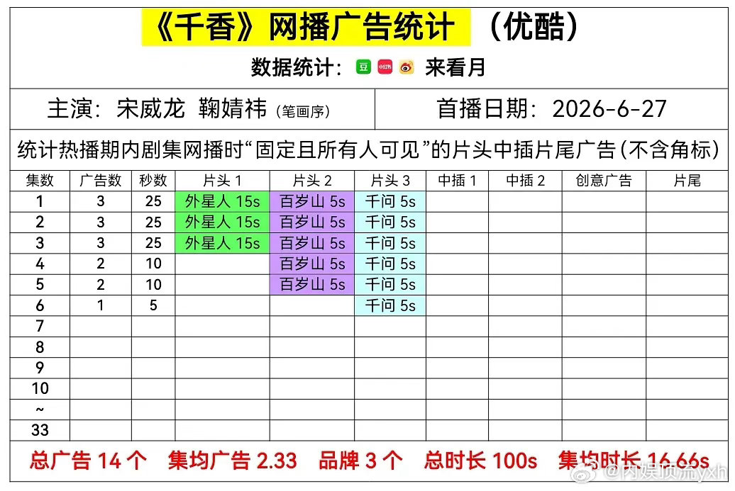 《千香》只剩下一广了，估计离萝卜不远了吧，之前我就说《月鳞绮纪》陈都灵扛了很多观