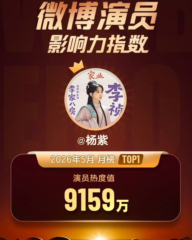 影响力前三的是杨紫，白鹿，刘浩存！杨紫5月微博演员影响力TOP1