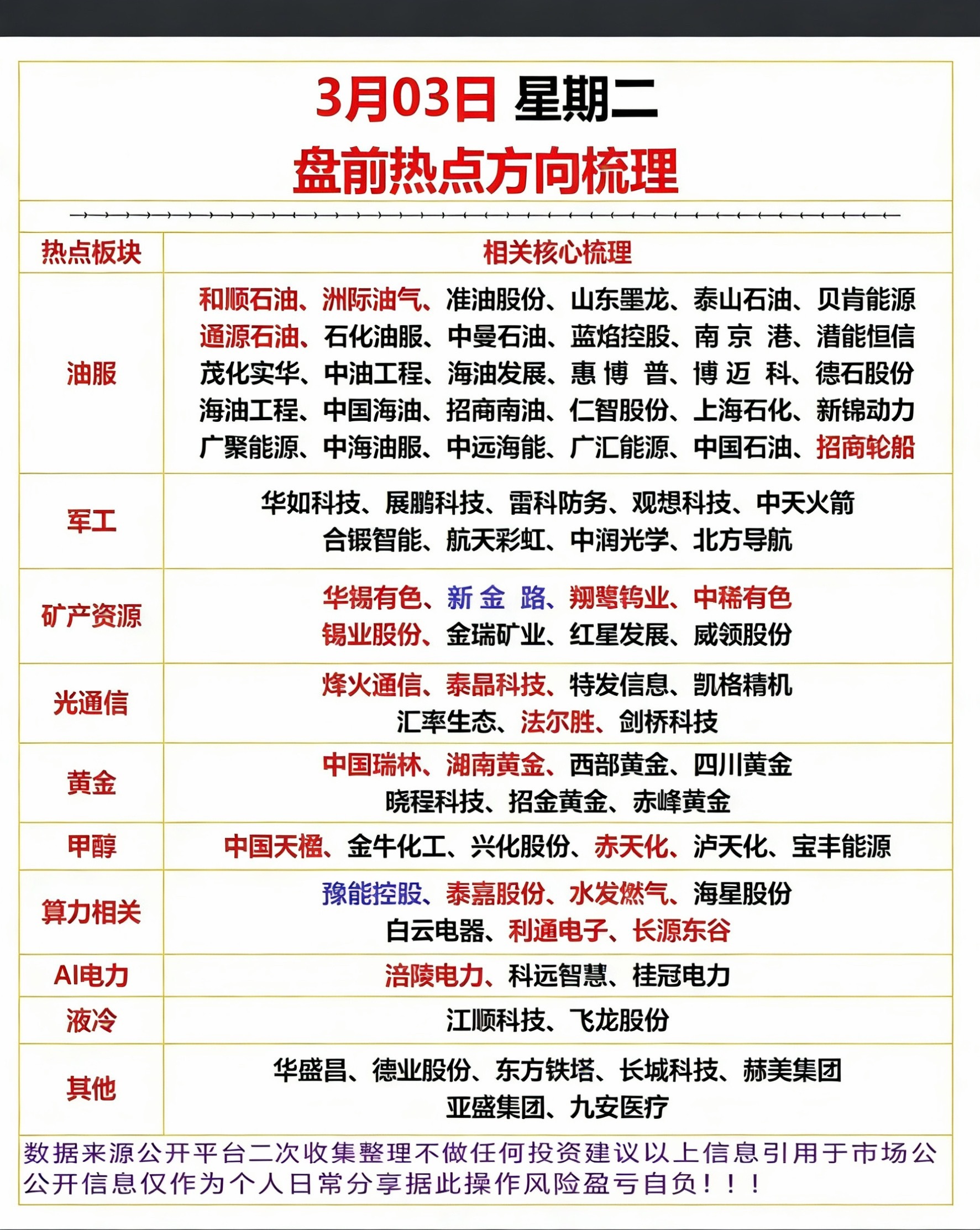 市场热点方向+投资逻辑！建议收藏1.油气油服2.军工3.矿产资源4.光通信5.甲
