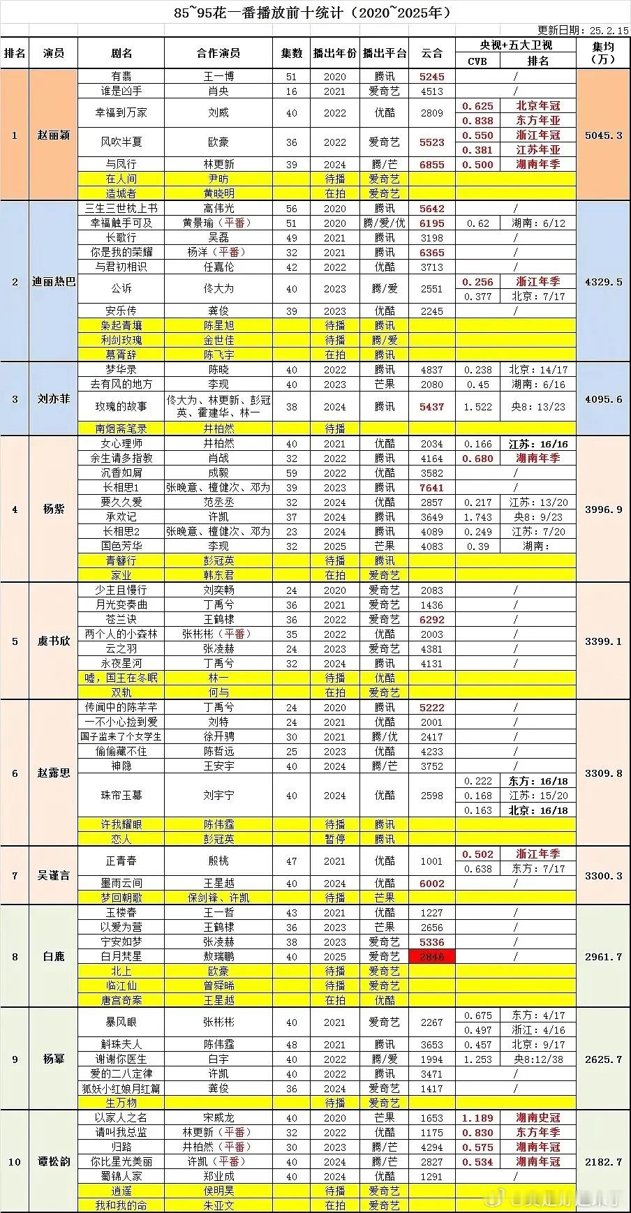 85-95花一番播放前十统计赵丽颖迪丽热巴刘亦菲杨紫虞书欣赵露思吴谨言白鹿杨幂谭