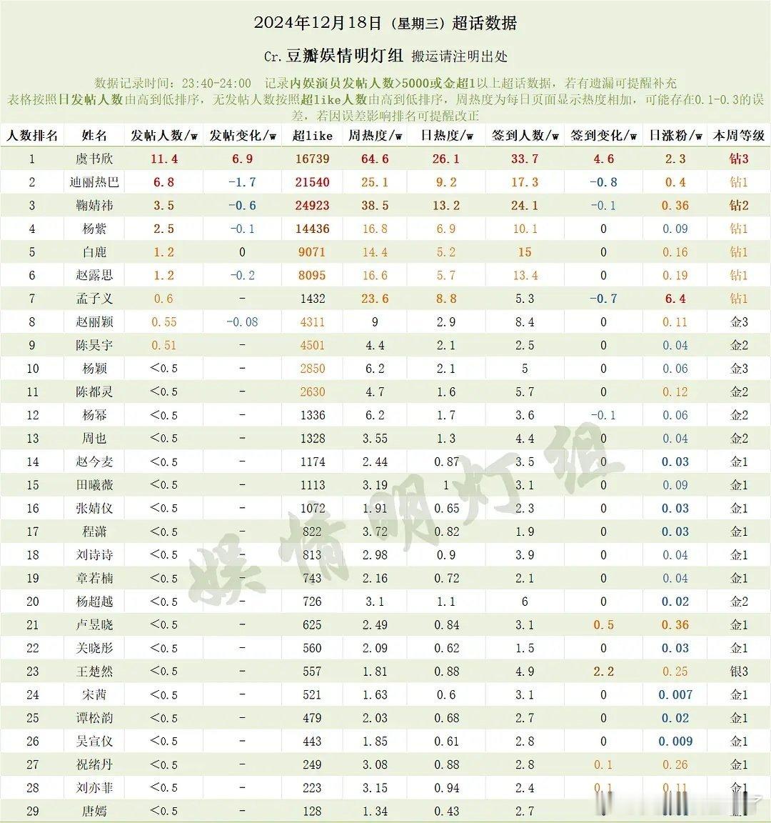 12月18日内娱女明星超话数据虞书欣迪丽热巴鞠婧祎杨紫白鹿赵露思孟子义赵丽颖陈昊