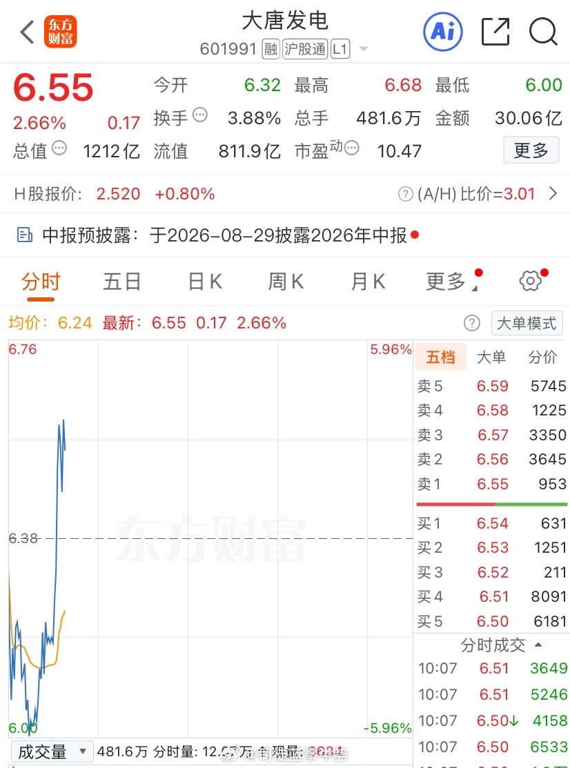 家人们谁懂啊！开盘前给大家的大唐发电能不能强势一点，连个板给大家吃个肉这么难吗！