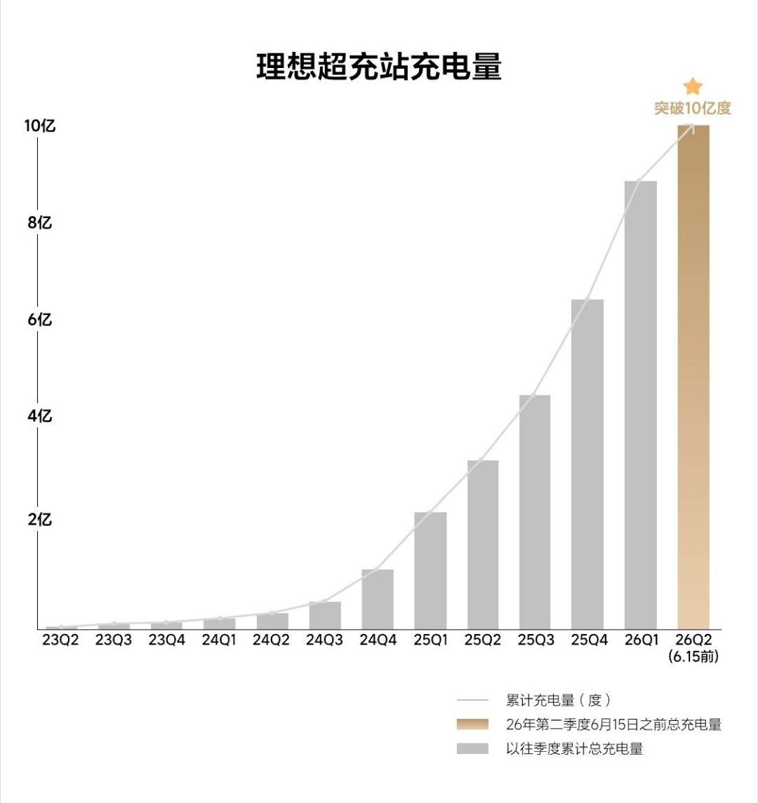 刚看完理想最新Q2超充季度报告，给各位车友捋捋都有哪些干货！数据上，全国5C超充