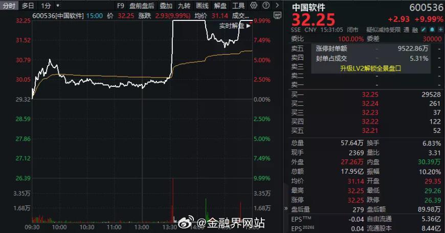 【187只个股跌停！600536：直线涨停，炸板，又涨停】 13日，A股三大指数