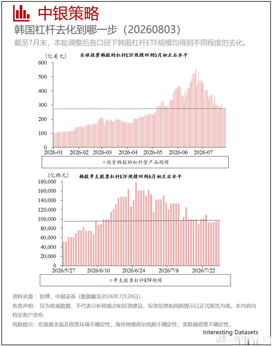 韩国杠杆去化到哪一步。如果能到三四月份，那个水平应该就稳了。两倍做多杠杆，是那个