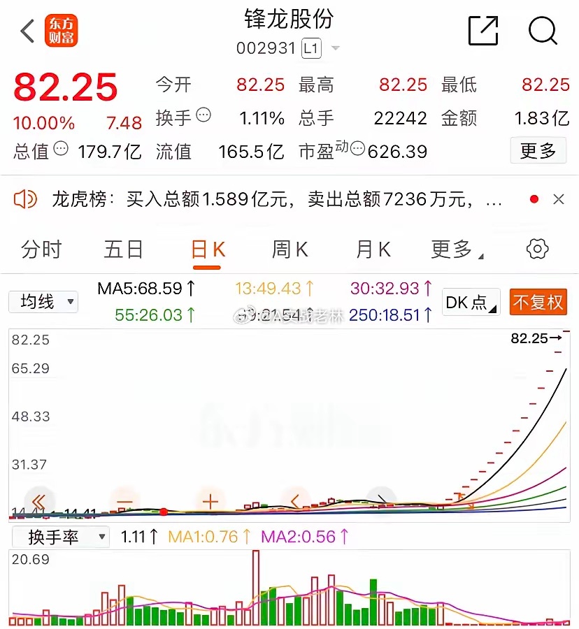 说说上市公司锋龙股份浙江锋龙电气股份有限公司（简称锋龙股份，证券代码002931