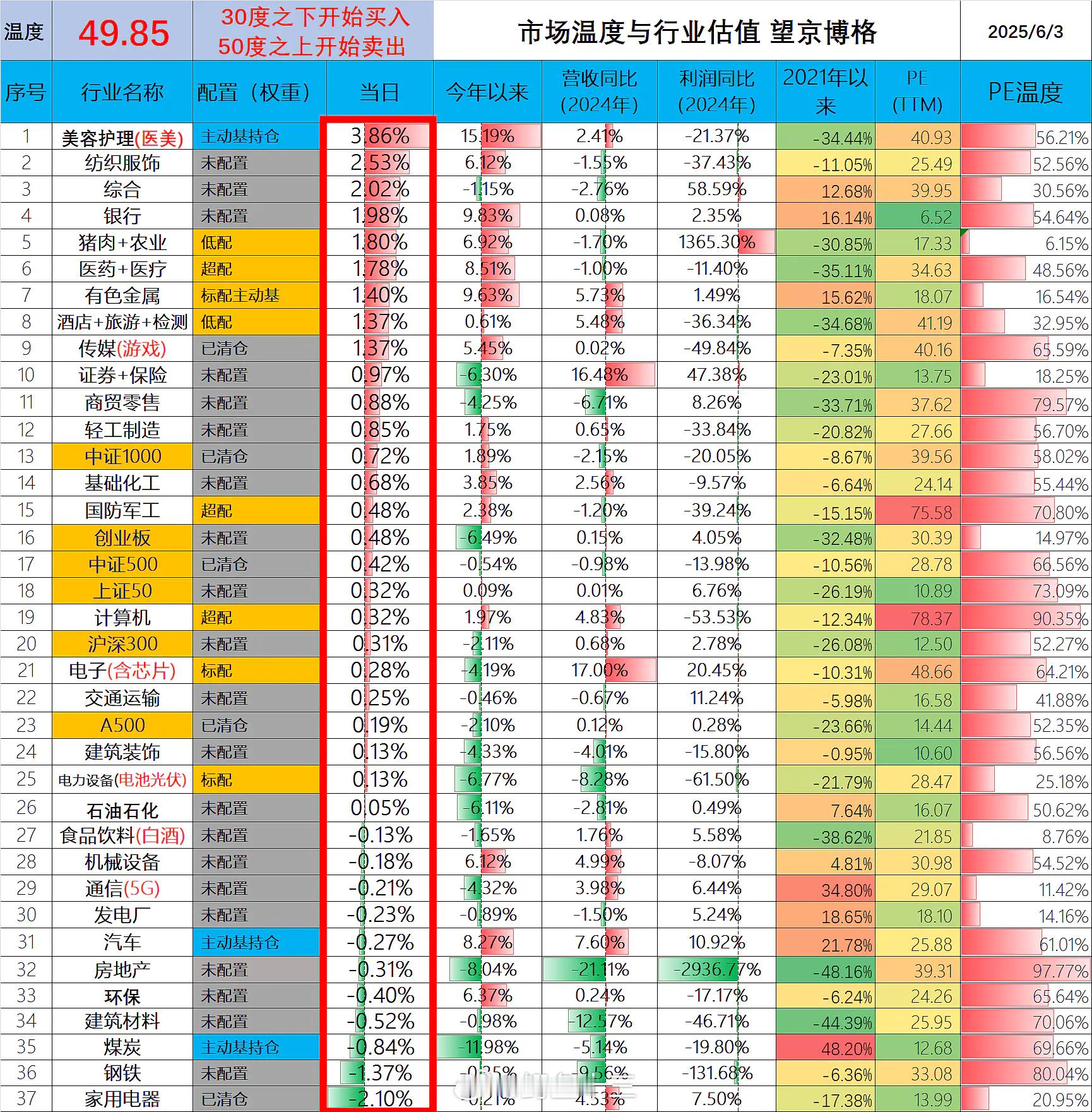 a股上证指数已连续5个交易日未再创新低，且一直在缺口上方震荡。市场成交量为1.1