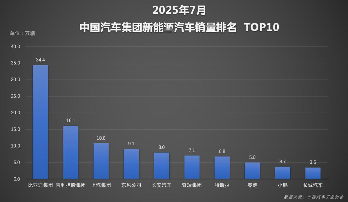 比亚迪1-7月销量同比增27%，狂销249万台！


7月开始，中国车市正式进入