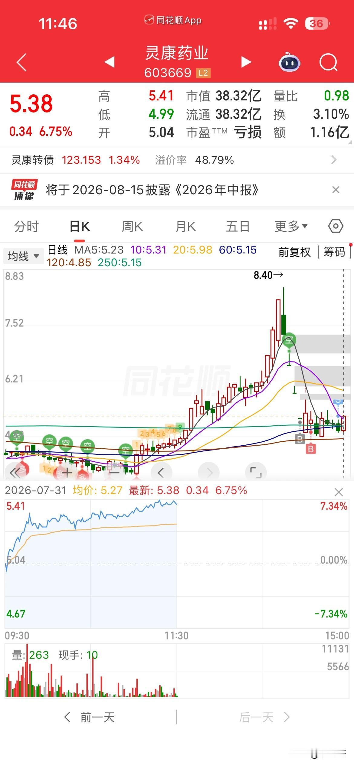 小灵康，
你终于反弹了，
不过还是借着大盘的光，
你要是硬气一点，今天给我来个涨
