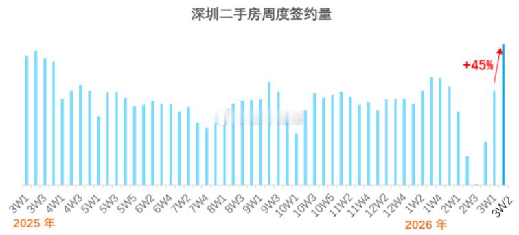 深圳楼市，支棱起来了~ 