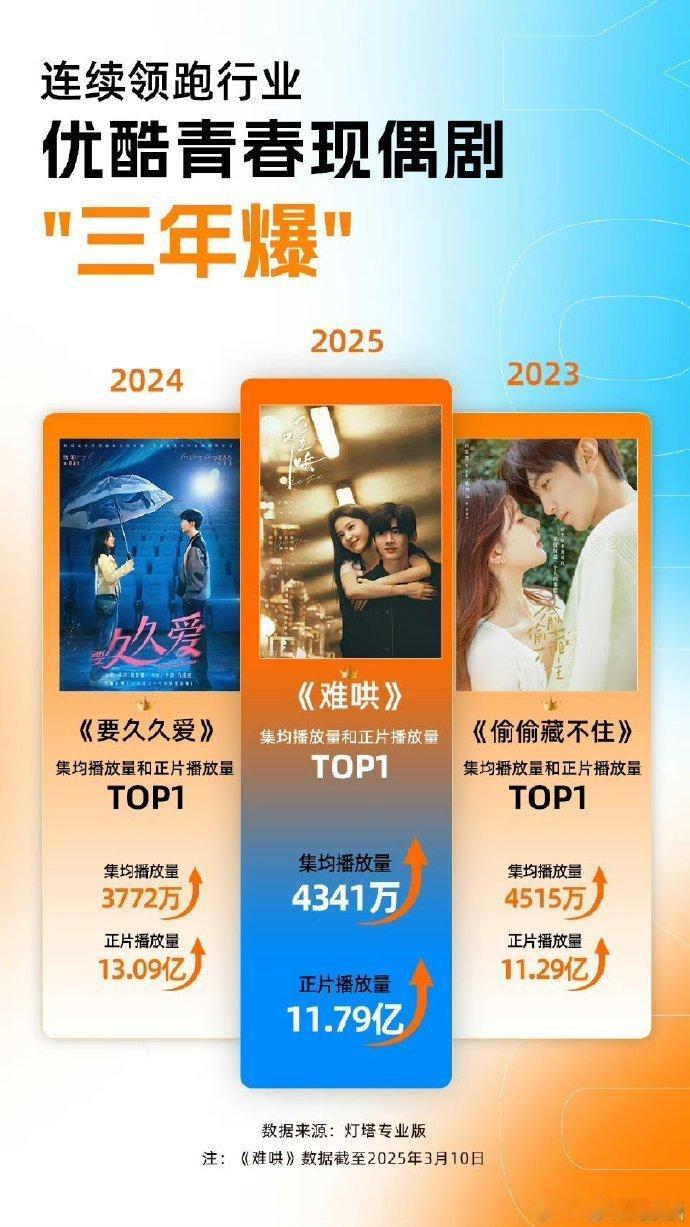 恭喜演员白敬亭。 ​​​恭喜《难哄》灯塔认证的现偶三年爆！正片播放已突破11亿，