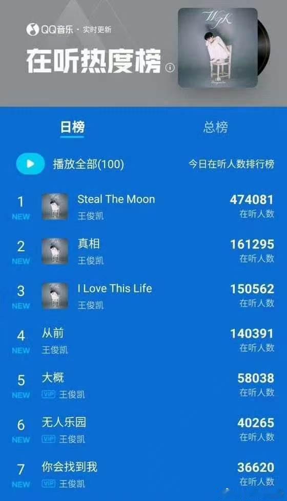 娱乐王俊凯新歌百万人同时在听王俊凯新歌实时听歌人数 王俊凯新歌百万人同时在听，好