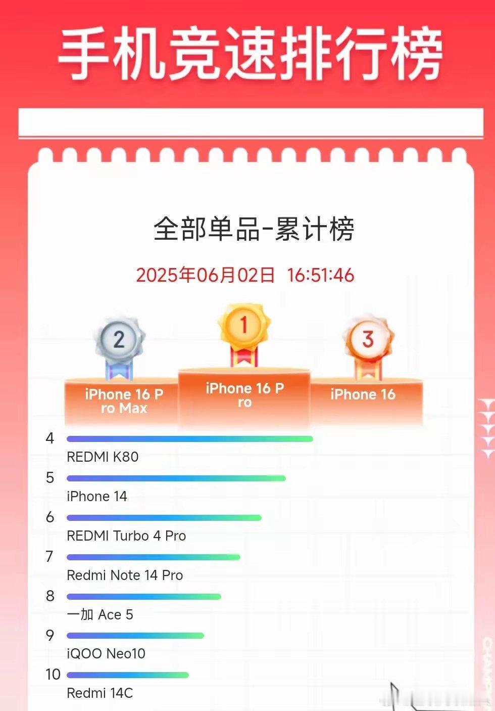 iPhone又把国产手机比下去了，也就小米还能稍微扛一扛。 京东618手机累计销