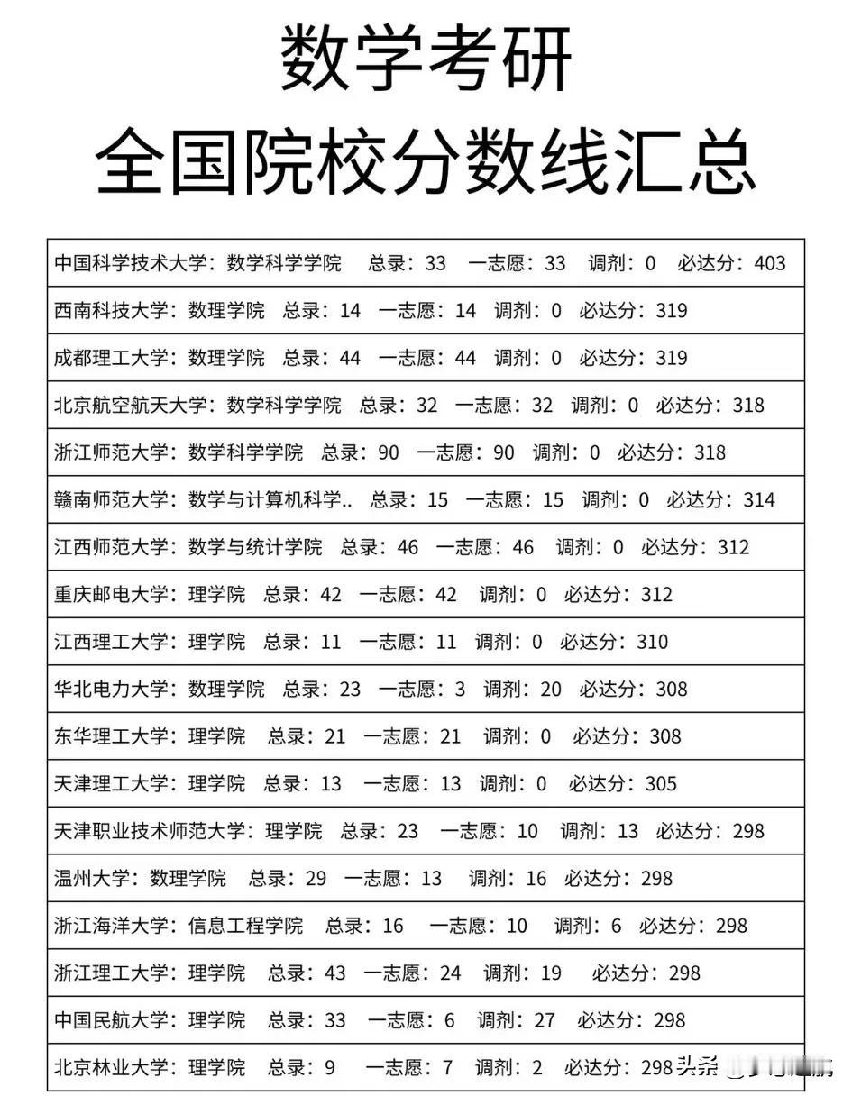 数学考研全国院校分数线汇总，在数学考研的这条道路上，不同院校的分数线那可真是千差