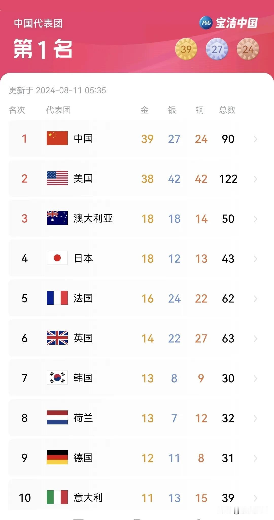 运会 巴黎总金牌榜 
巴黎奥运会 进入最后一日尾声 ，中国队一夜之间夺得6枚金牌