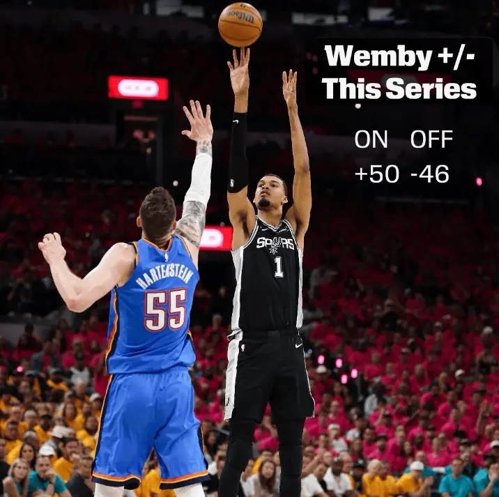 🔥文班亚马系列赛在场马刺净胜50分，下场净负46分今日美媒ESPN Insig