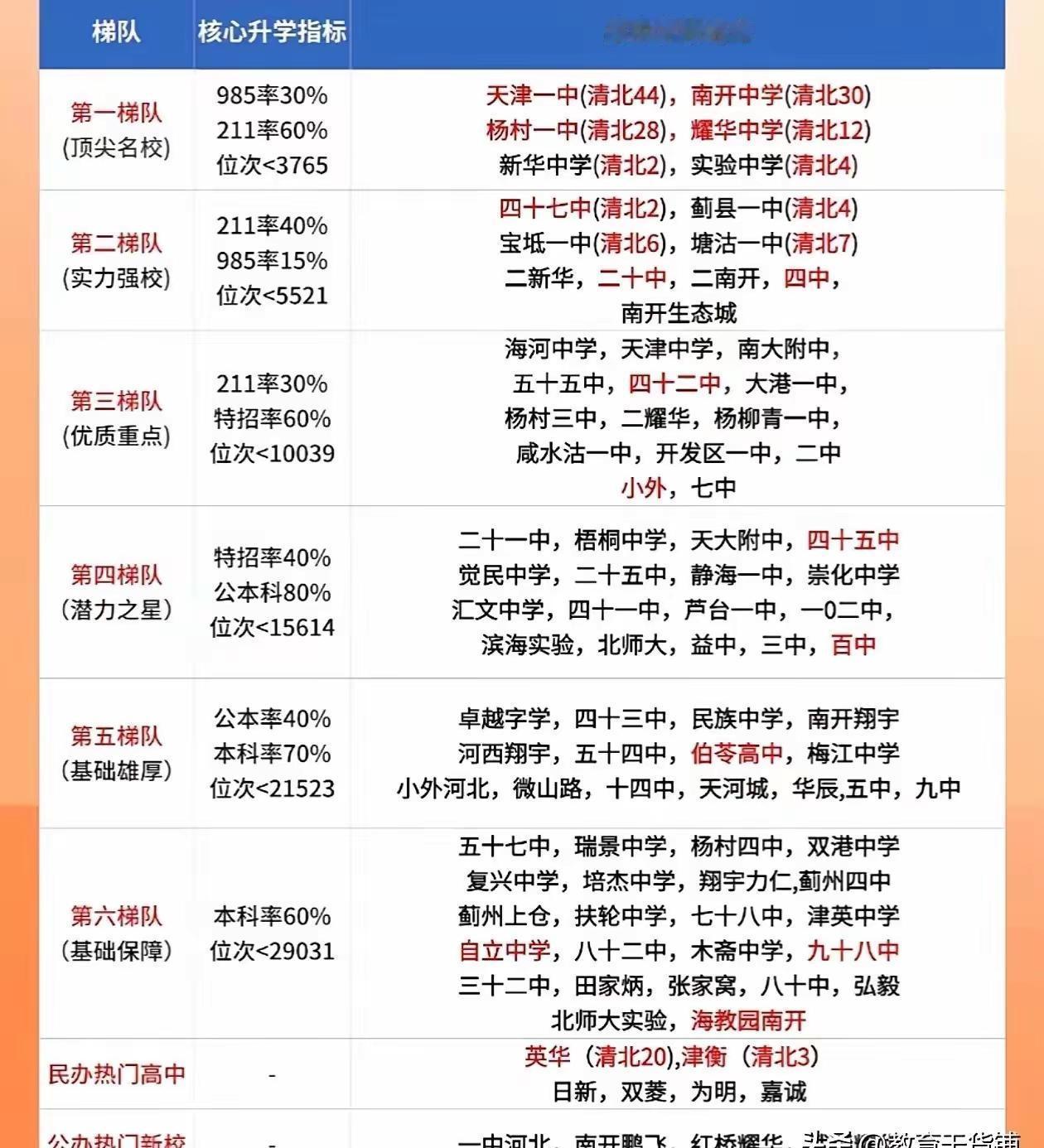 中考 高中 天津 高考