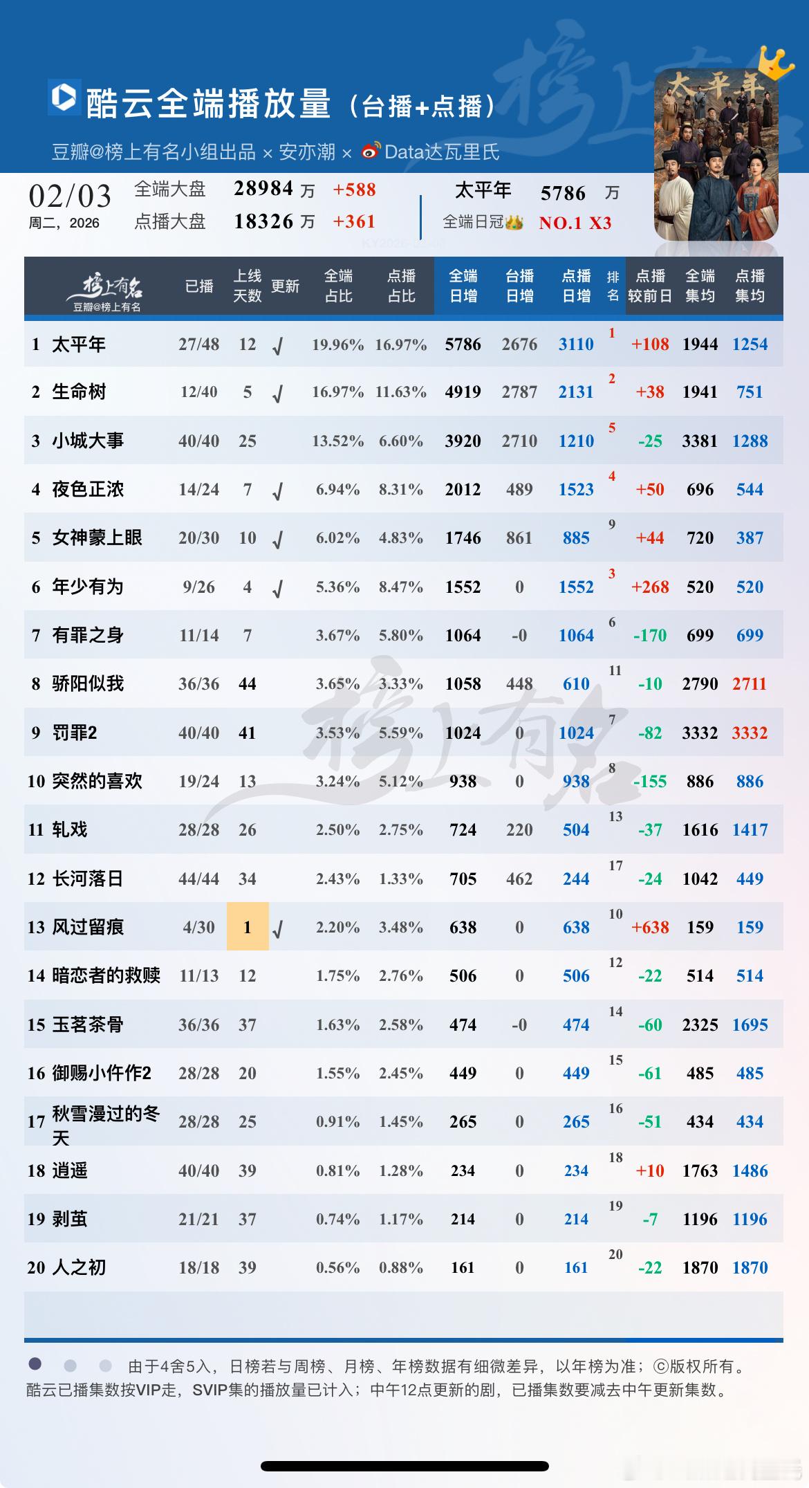 2.3酷云播放量1 太平年  全端日冠👑NO.1 X3  连播三集点播端涨幅小
