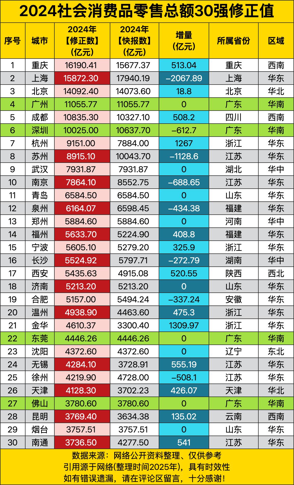 上海15872亿、北京14092亿、广州11055亿、成都10835亿、深圳10