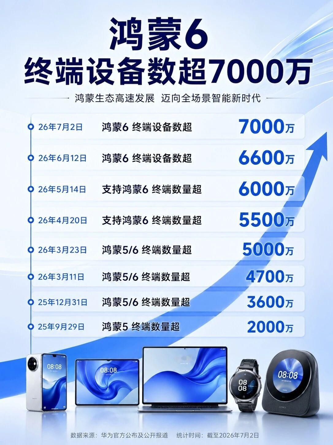 华为鸿蒙系统的用户增长速度太惊人了！一个月四五百万，这么下去，年底破亿很有希望啊