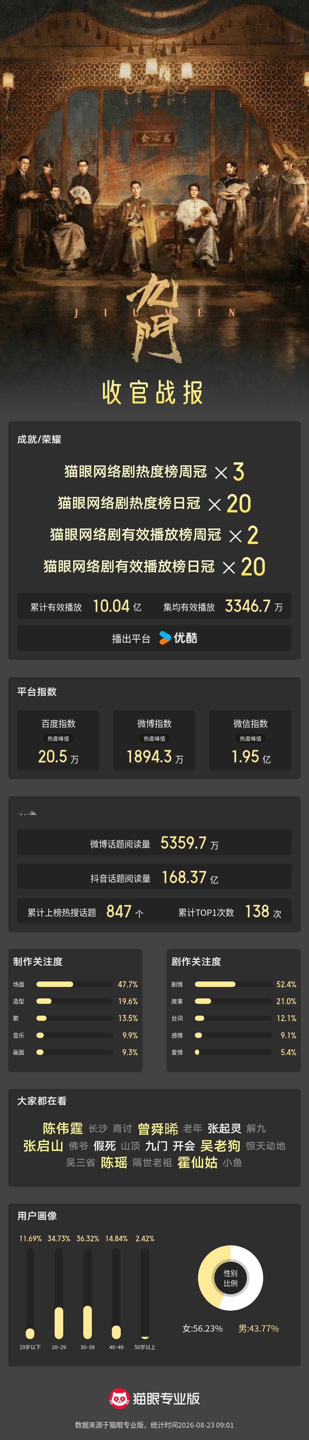 九门网络剧热度20次登顶收官 “比鬼神更可怕的，从来都是人心。”据猫眼专业版数据
