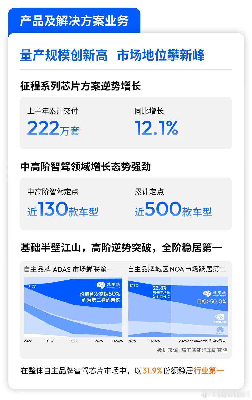 和AI一起分析了一下地平线2026H1财报。我把我的结论放在开头：虽然地平线是披