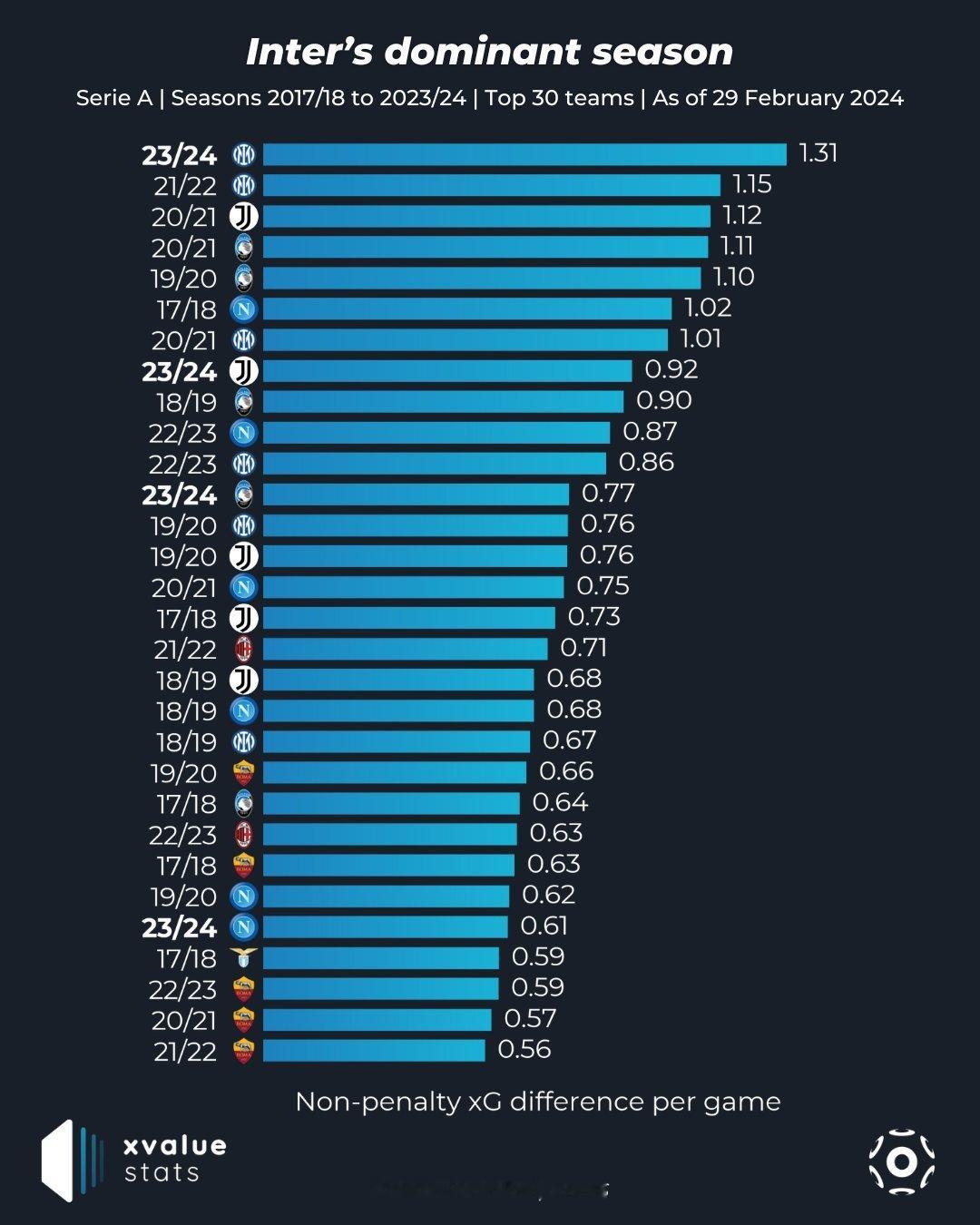 17/18赛季以来，意甲单赛季平均xGD最大的球队（进球期望值-丢球期望值，不含