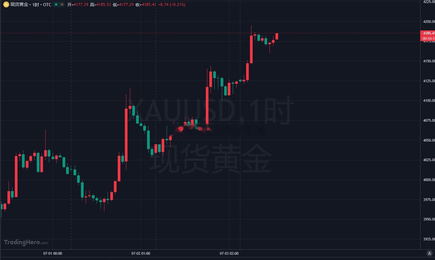 周线收官第一单，黄金4185空，目标10-15美刀！！黄金金价