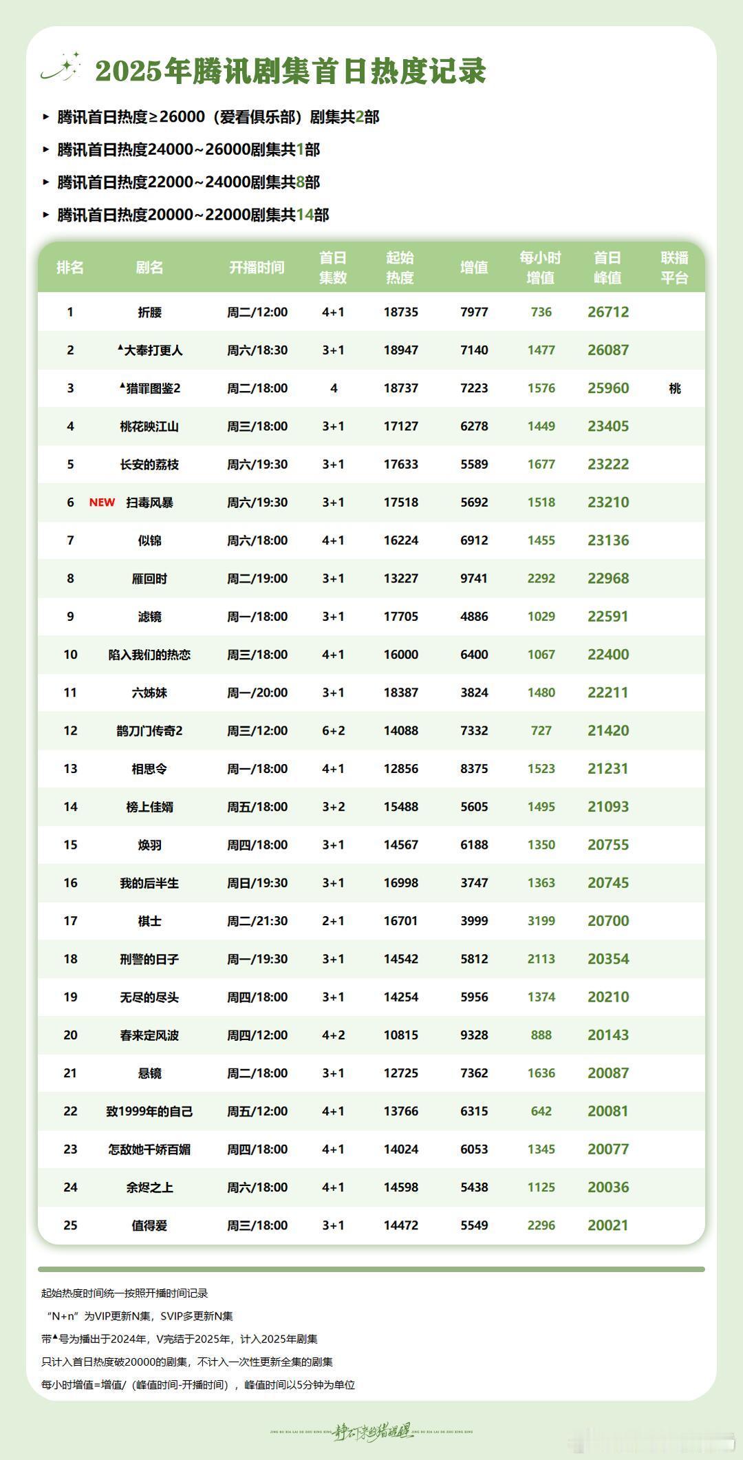 2025腾讯首日热度 ​​​
