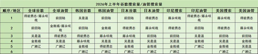 26年NCTWISH谷歌/油管/NAVER上半年搜索量排名得能勇志yushi、前