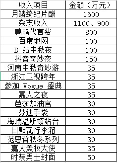 杂志抽成是说这条微博值30万吗难怪网红都要当艺人，这来钱耶太快了吧 