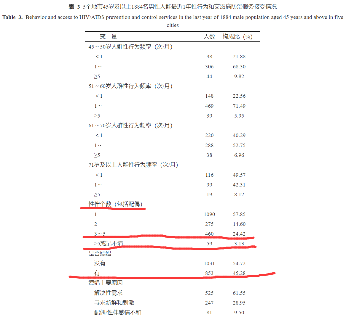 中老年人嫖娼的比例多大？刚发表一个西南5个地市调查，经常出入“重点场所”的男性中