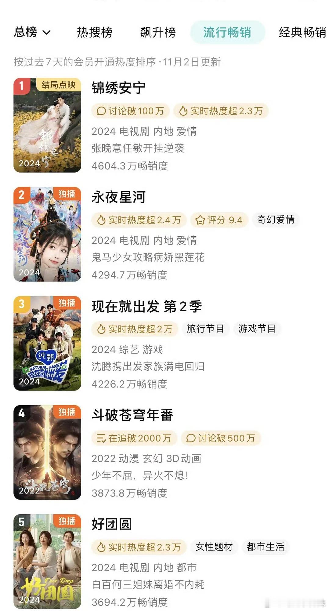 永夜星河就目前这个走势，腾讯的拉新榜肯定也是很不错，第一天就周榜第二，看来7天之