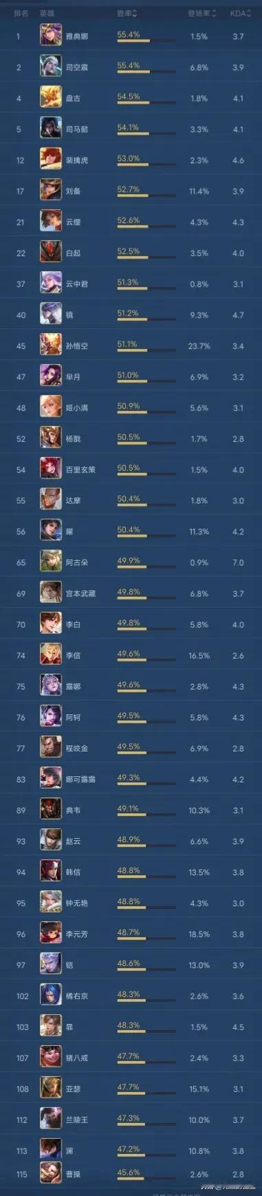 S32赛季全分段打野胜率排名、出场率、KDA出来了，司空震成为了真正的野区霸主！