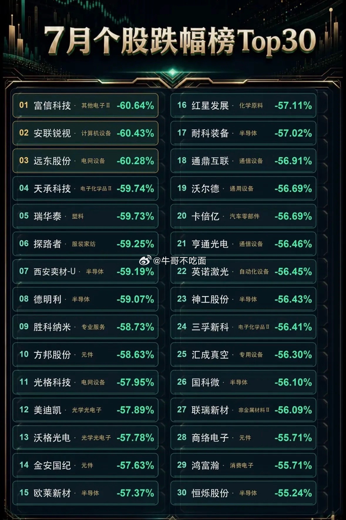 7月股市大跳水！Top30跌幅榜揭晓！ 
