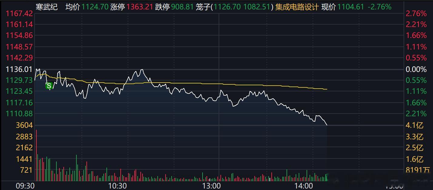 寒武纪就知道要回踩今天，所以开盘就卖了，还是彤程这些站上60日均线上的更恒强。 