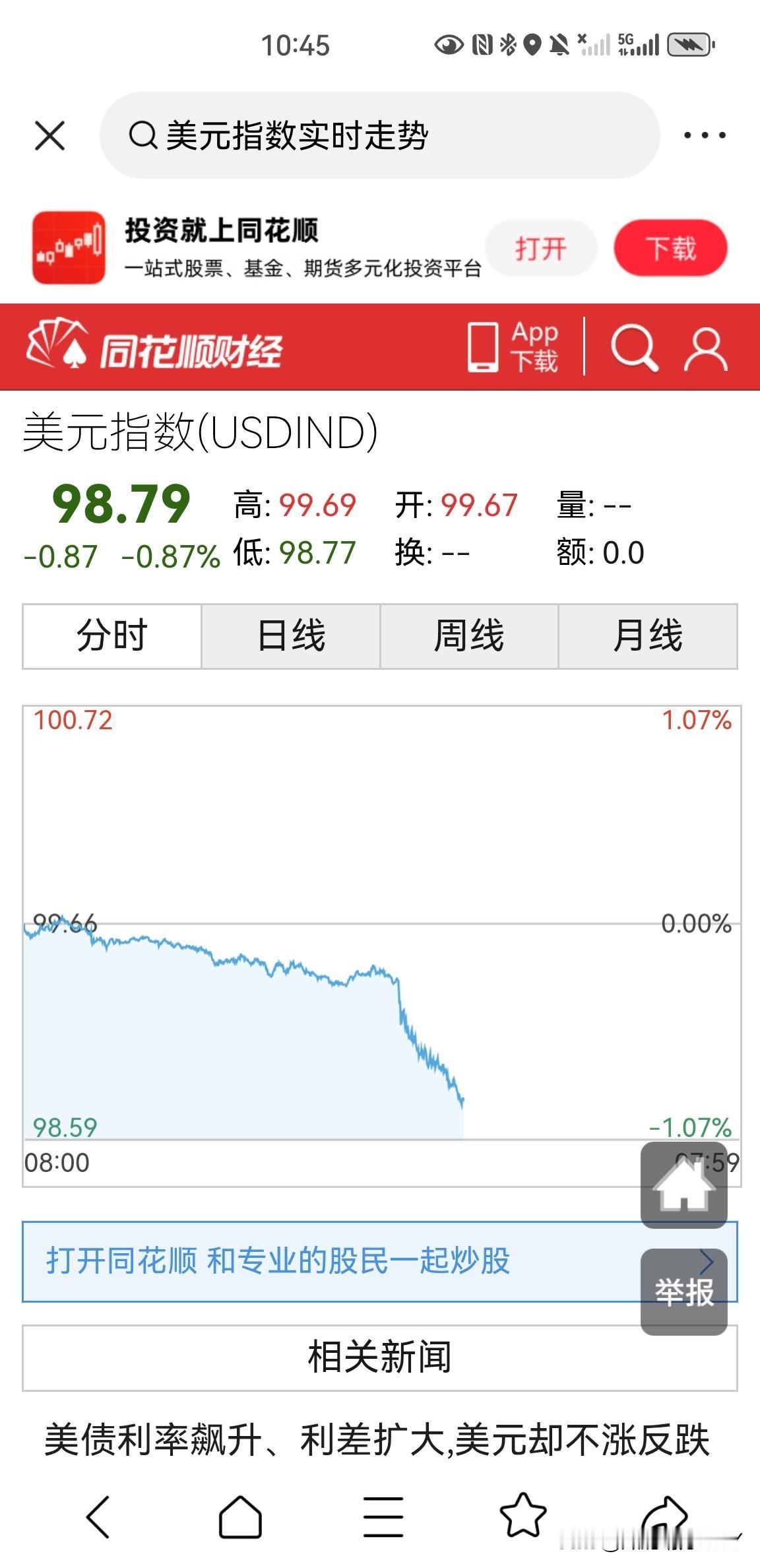 美元指数什么情况？下跌0.87，下跌幅度0.87%，这样的幅度还是很少见的吧，要