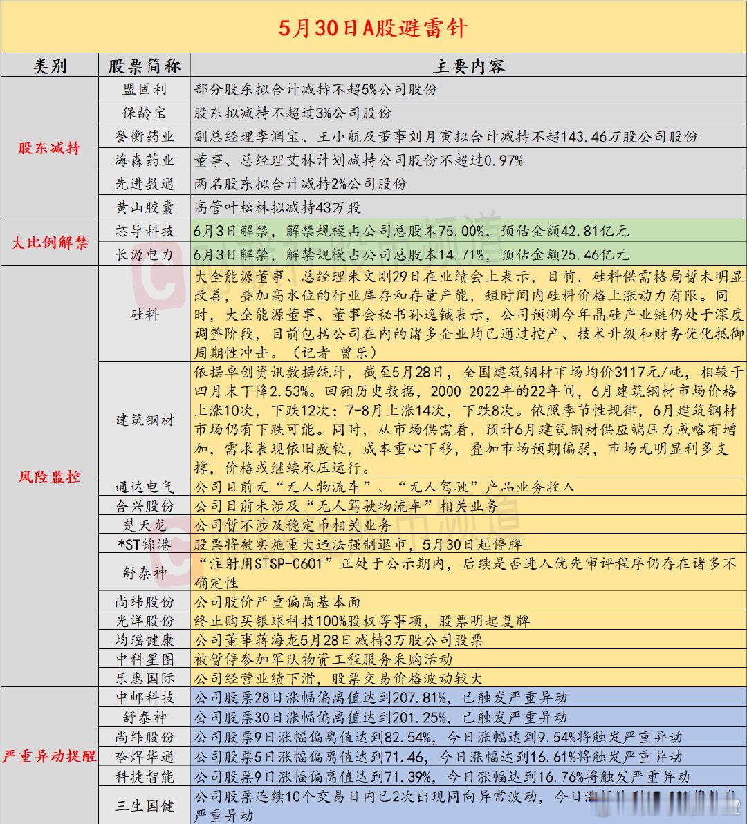 【5月30日投资避雷针：通达电气、合兴股份紧急澄清 没有“无人物流车”业务收入】