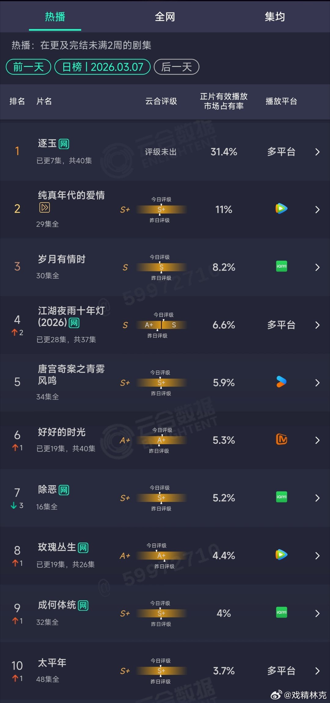 3.07云合：逐玉次日31.4%，登顶二度，爆开爆走