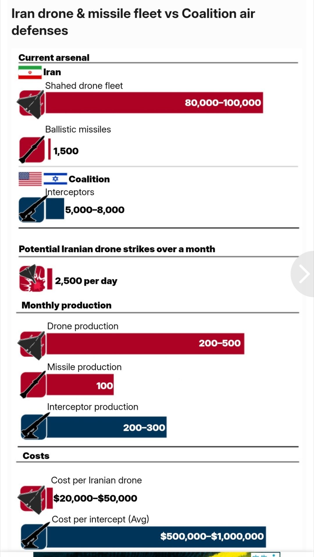 伊朗发起第13轮攻击¹ 伊朗这次的战术可能行得通。无人机便宜又好看，应该可以很快